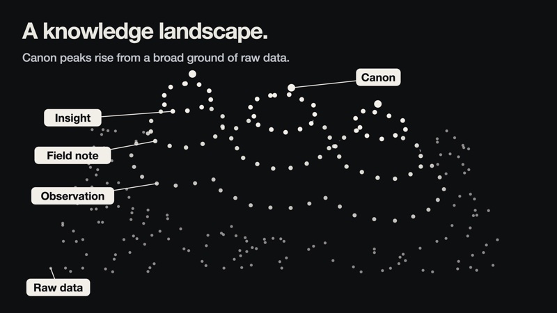 Dots form a hilly knowledge landscape, labeled from raw data at the bottom through observation, field note and insight to canon at a peak.