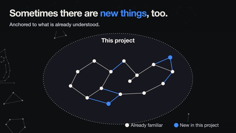 A network labeled ‘This project’: white dots represent familiar concepts, while blue dots and links add new concepts and connections.