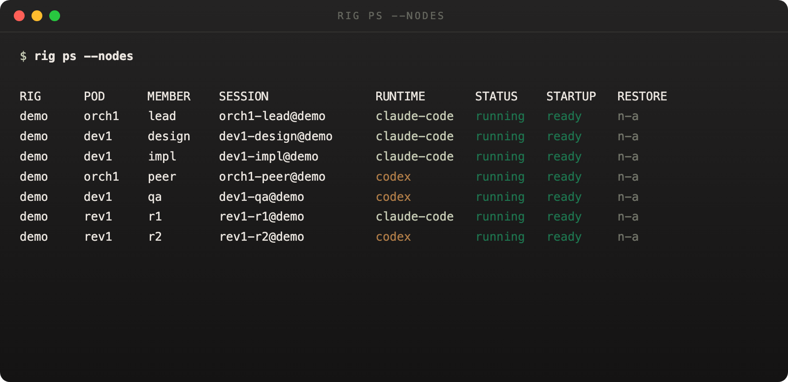 rig ps --nodes output showing the running demo topology across multiple pods and runtimes